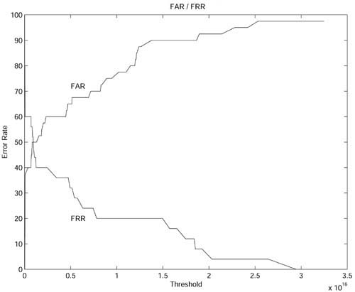 FAR/FRR